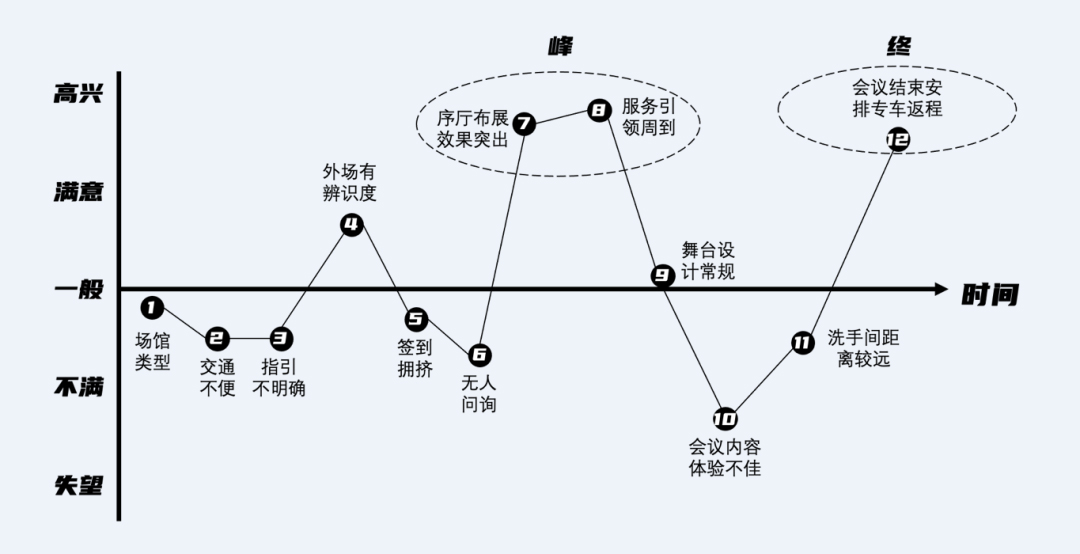 決定參會者體驗(yàn)的因素