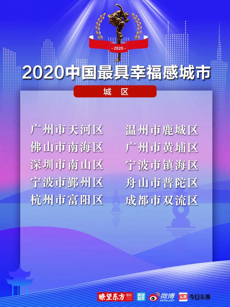 2020中國最具幸福感（城區）